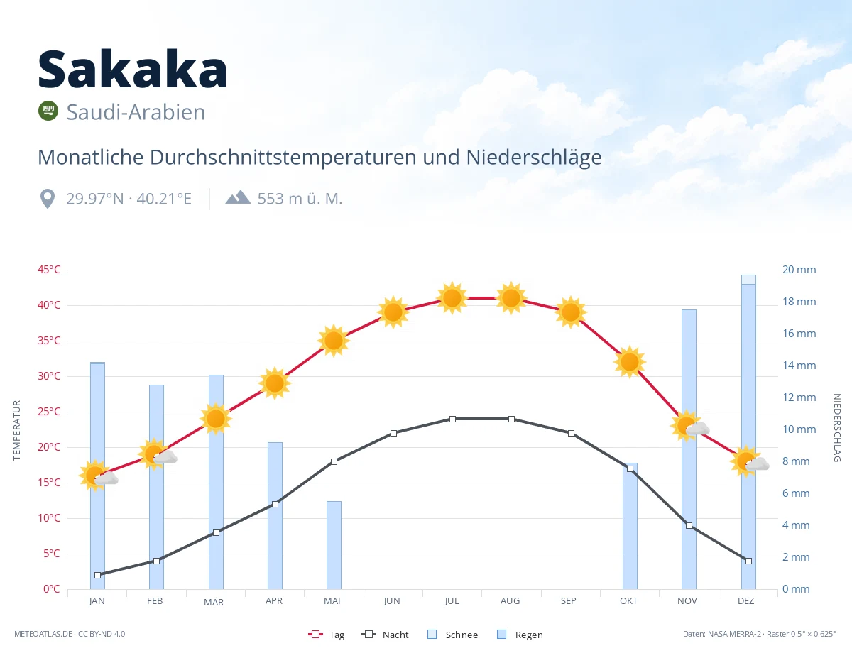 Sakaka - monatliche Durchschnittstemperaturen und Niederschläge