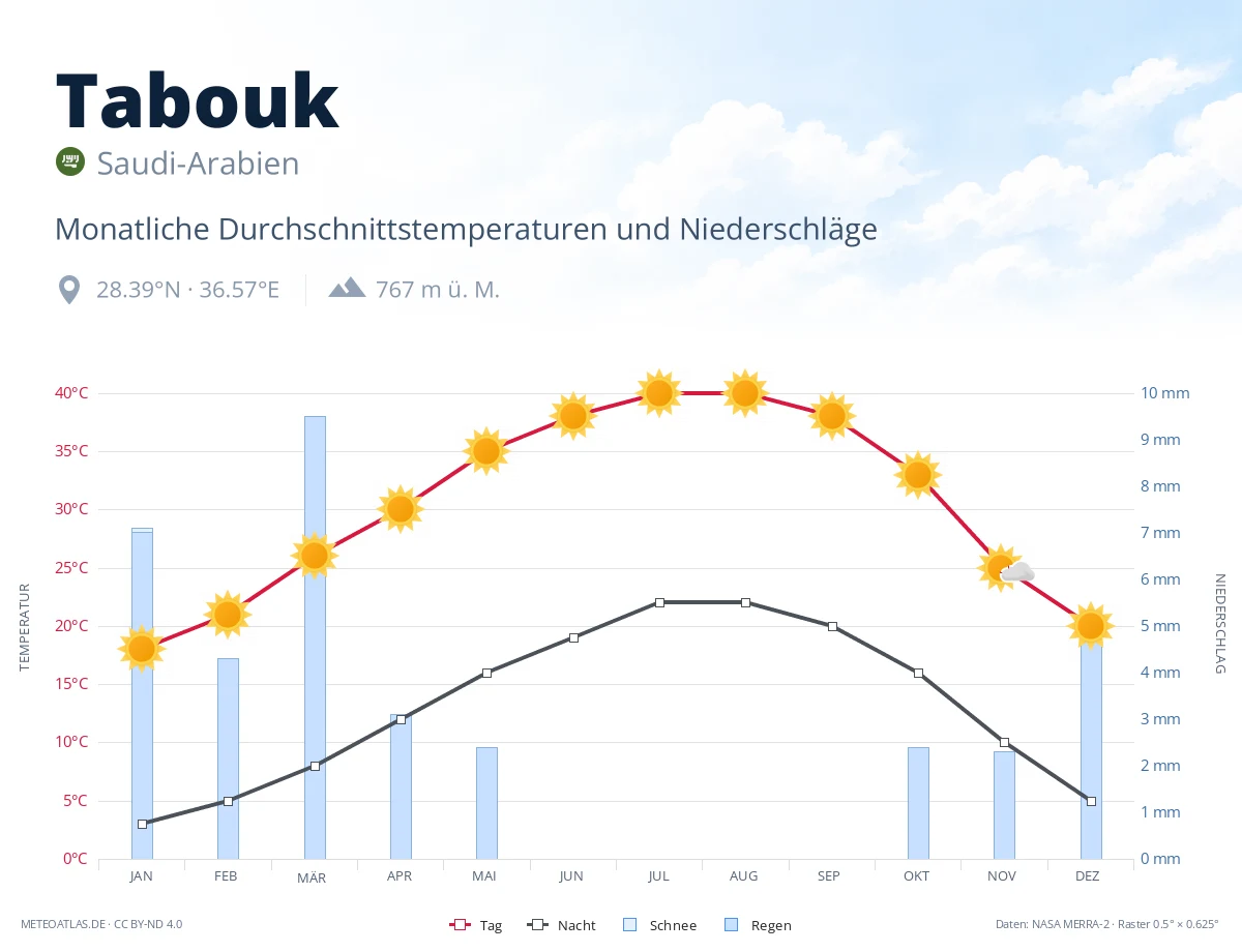 Tabouk - monatliche Durchschnittstemperaturen und Niederschläge