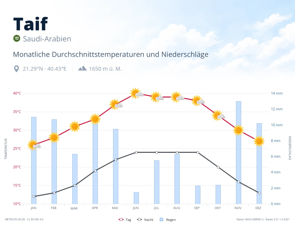 Taif - monatliche Durchschnittstemperaturen und Niederschläge