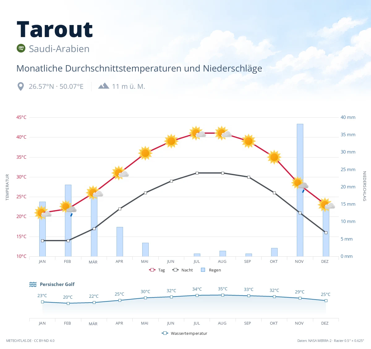Tarout - monatliche Durchschnittstemperaturen und Niederschläge