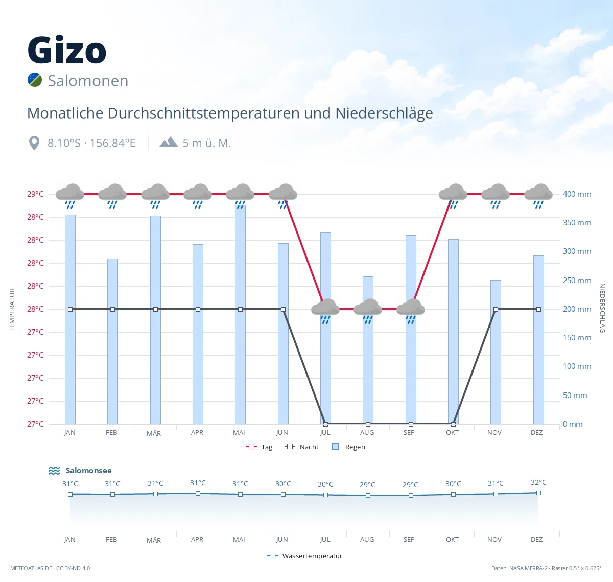 Gizo - monatliche Durchschnittstemperaturen und Niederschläge