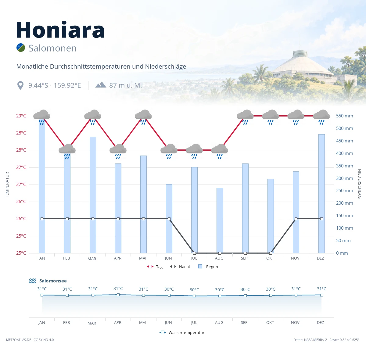 Honiara - monatliche Durchschnittstemperaturen und Niederschläge