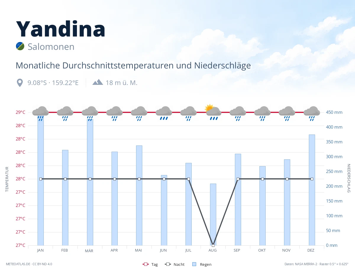 Yandina - monatliche Durchschnittstemperaturen und Niederschläge