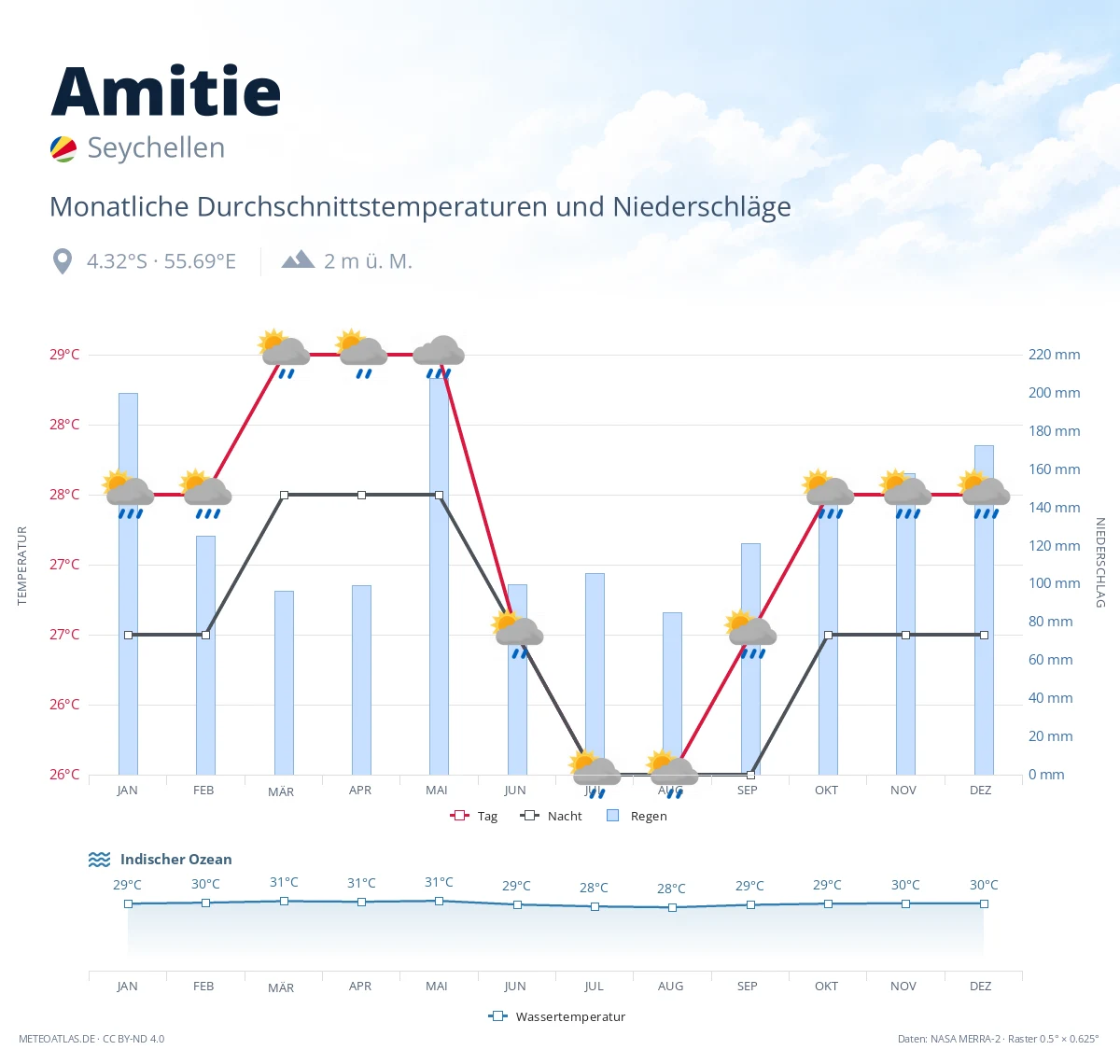 Amitie - monatliche Durchschnittstemperaturen und Niederschläge