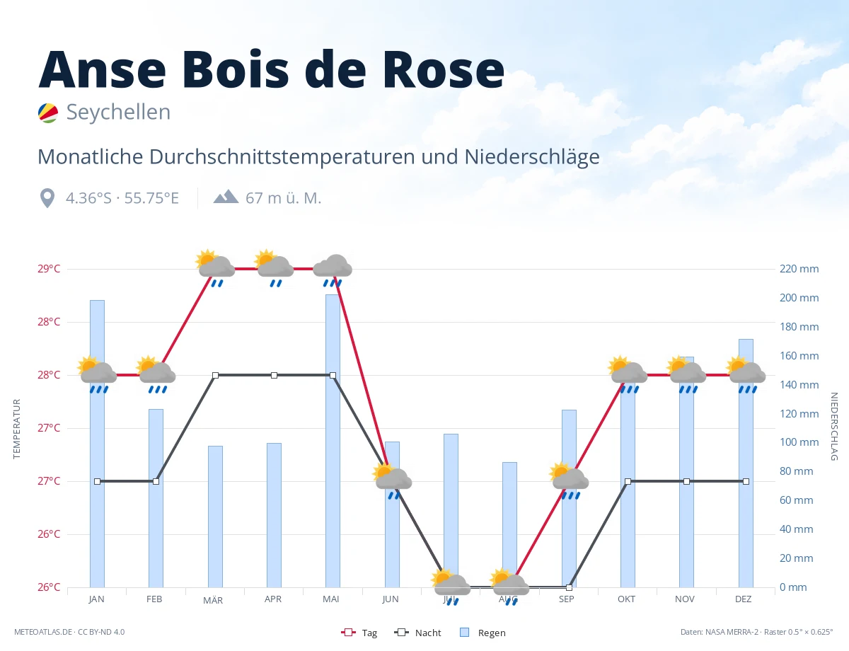 Anse Bois de Rose - monatliche Durchschnittstemperaturen und Niederschläge