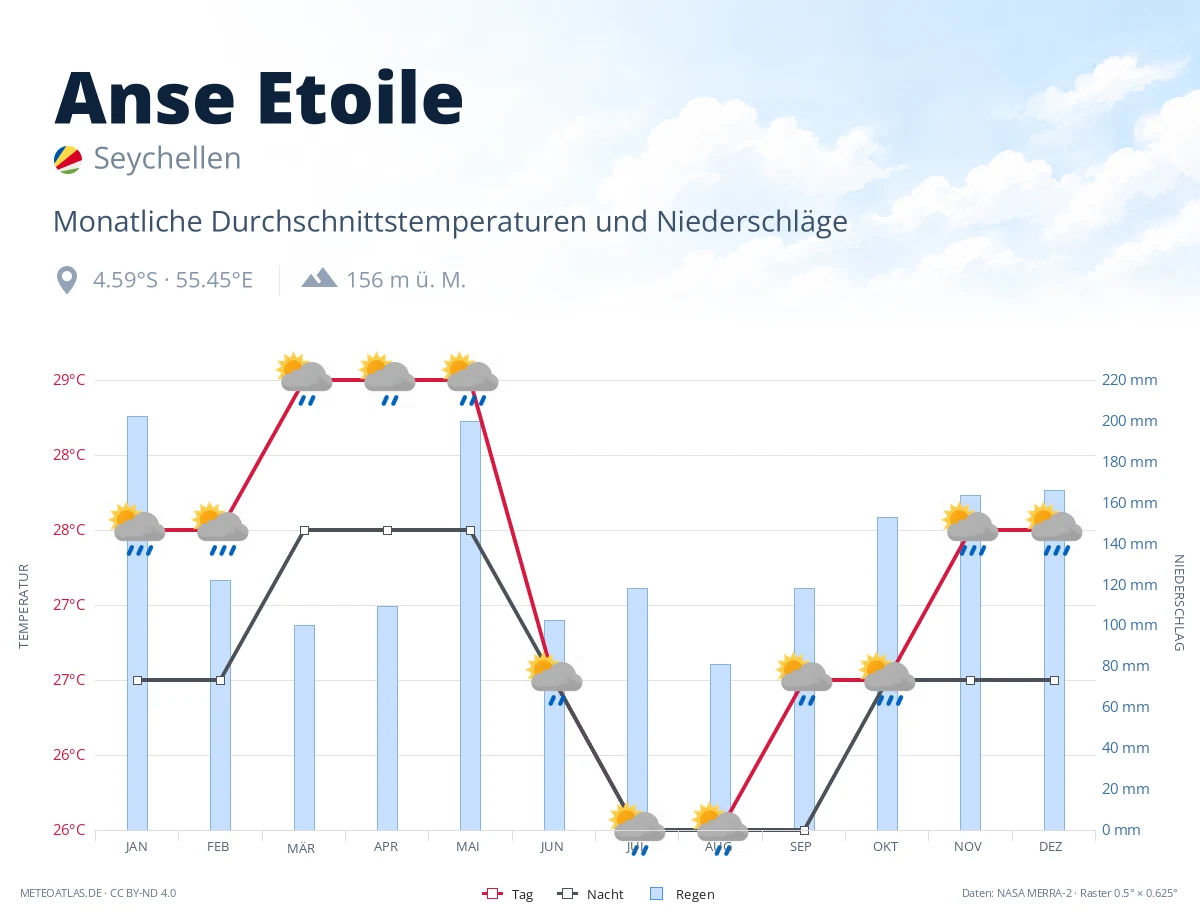 Anse Etoile - monatliche Durchschnittstemperaturen und Niederschläge