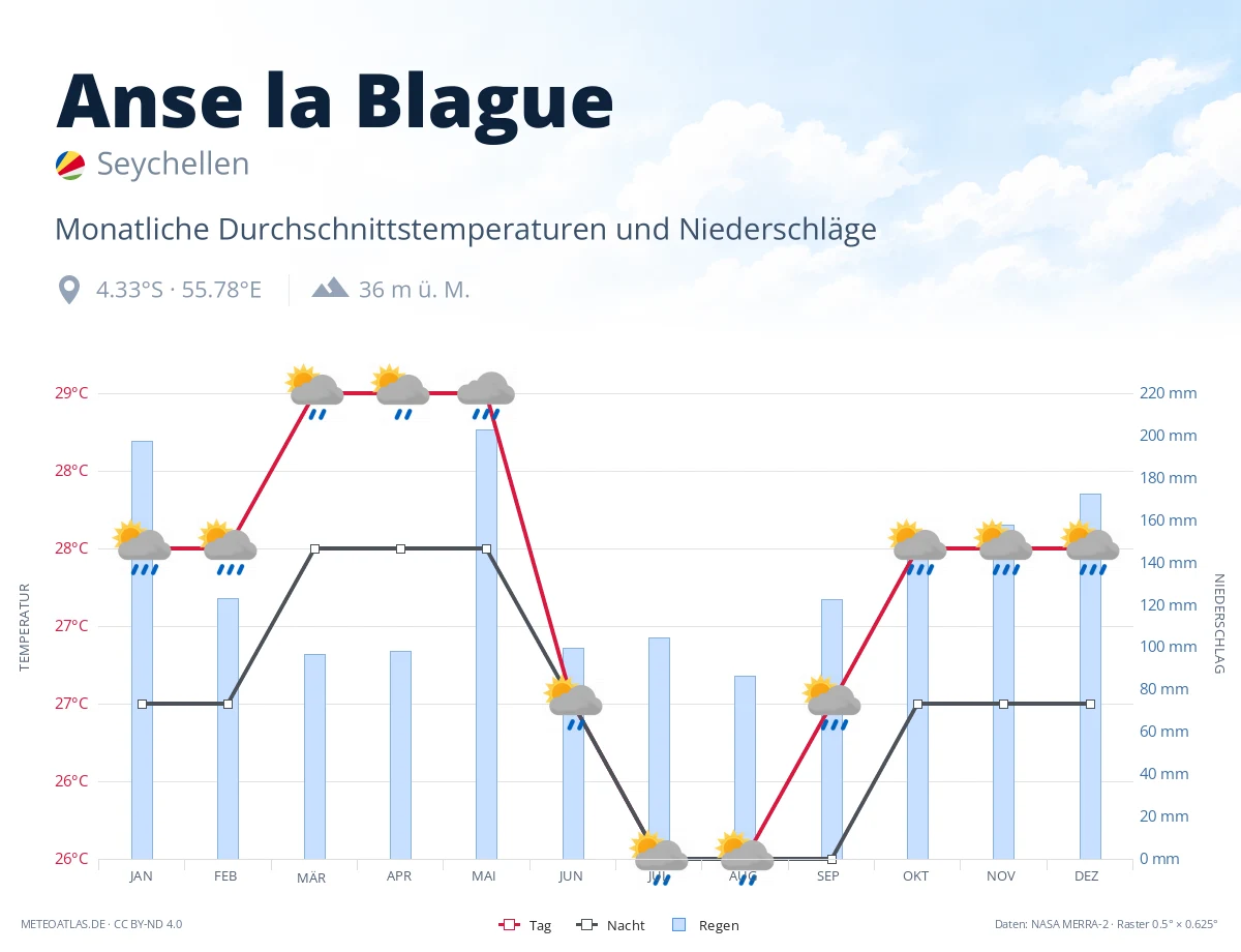 Anse la Blague - monatliche Durchschnittstemperaturen und Niederschläge