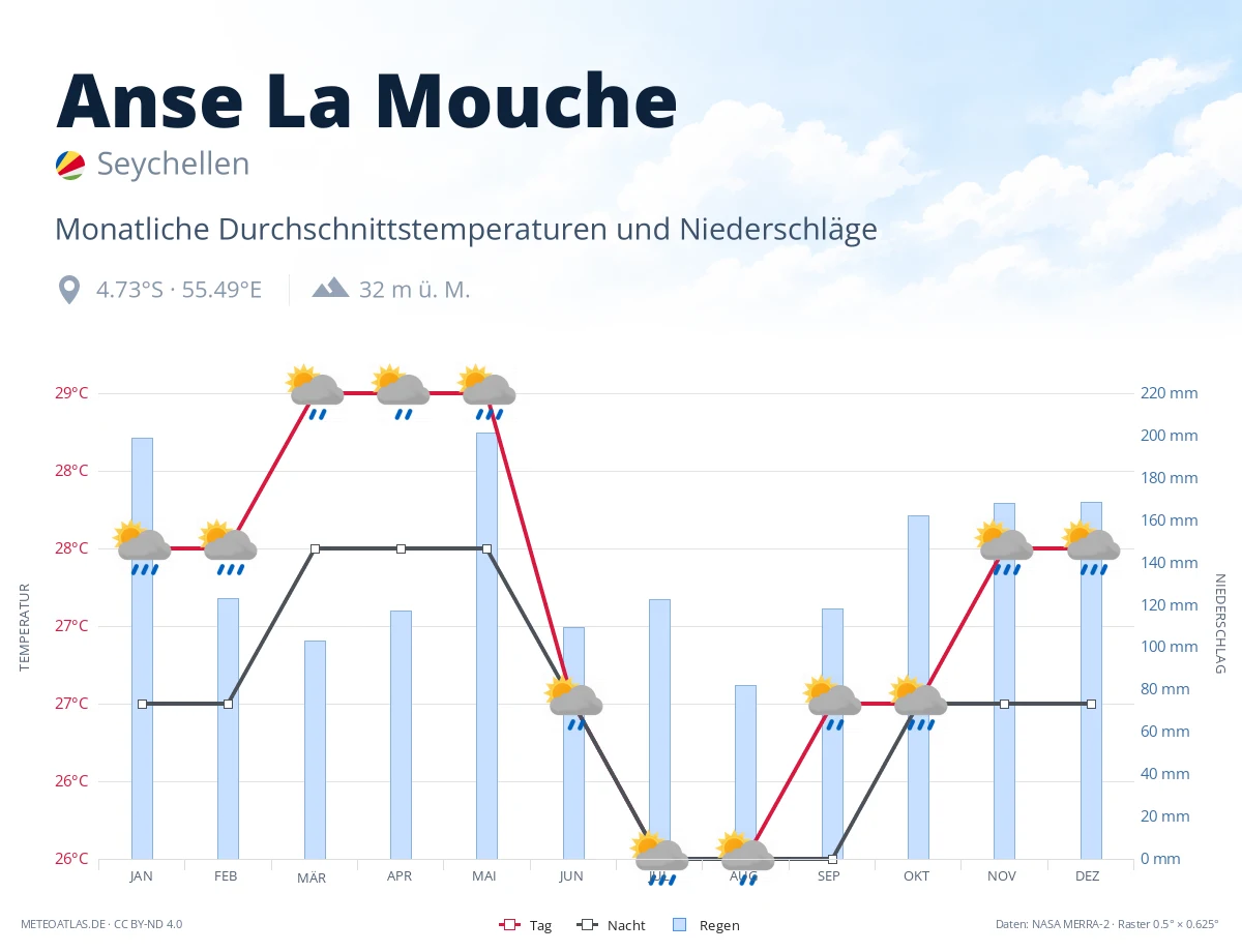 Anse La Mouche - monatliche Durchschnittstemperaturen und Niederschläge