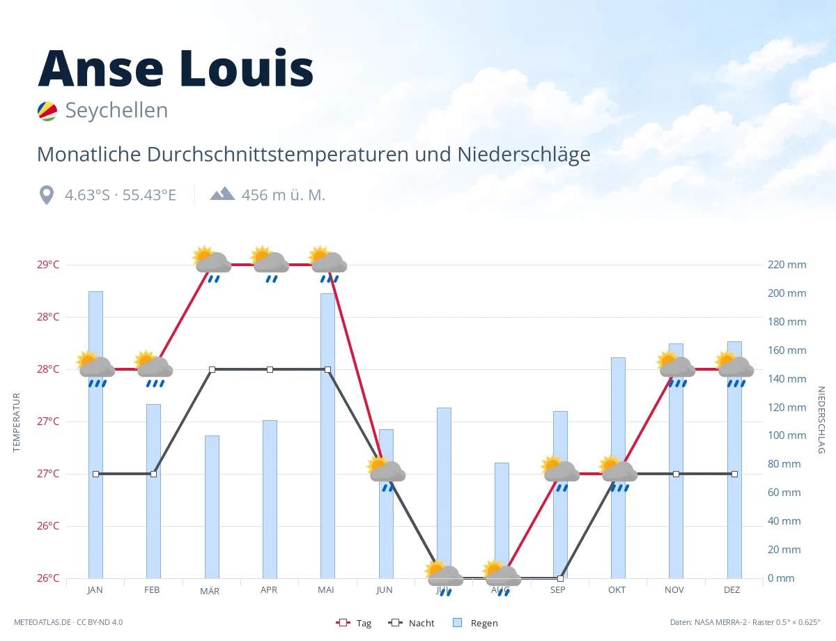 Anse Louis - monatliche Durchschnittstemperaturen und Niederschläge
