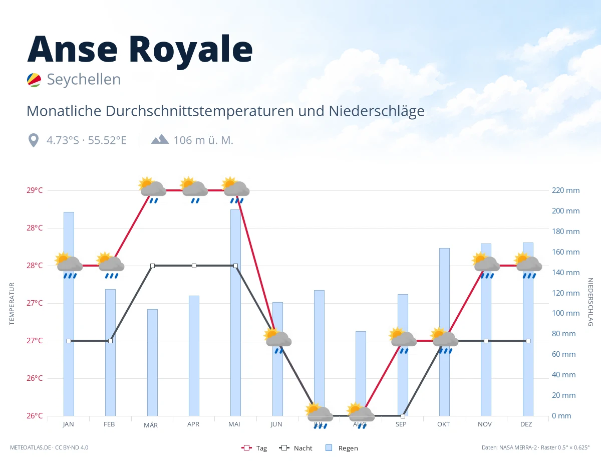 Anse Royale - monatliche Durchschnittstemperaturen und Niederschläge