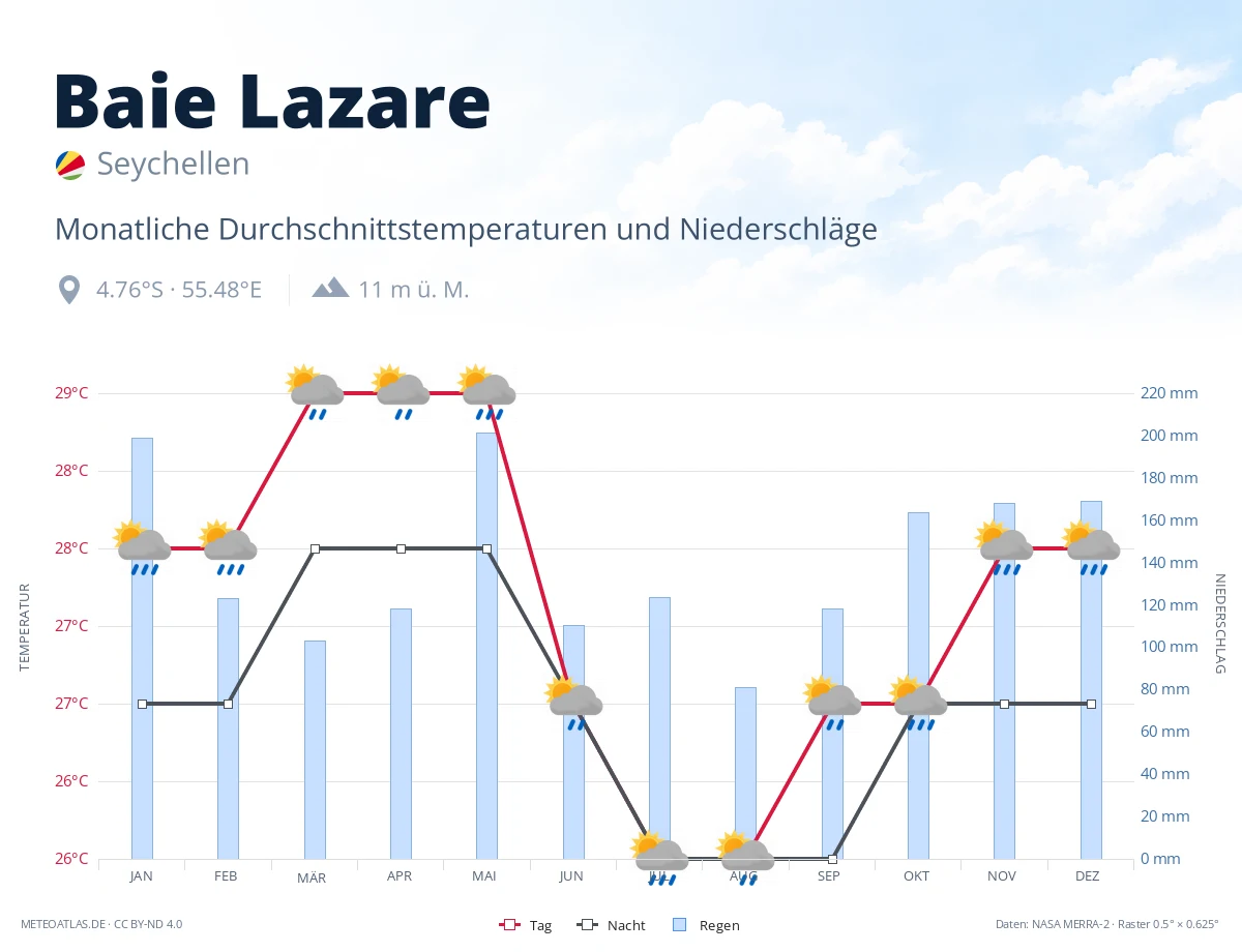 Baie Lazare - monatliche Durchschnittstemperaturen und Niederschläge