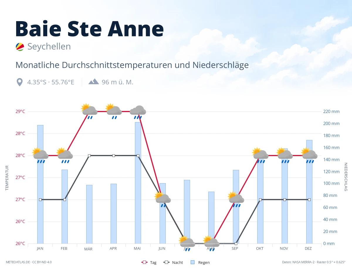 Baie Ste Anne - monatliche Durchschnittstemperaturen und Niederschläge