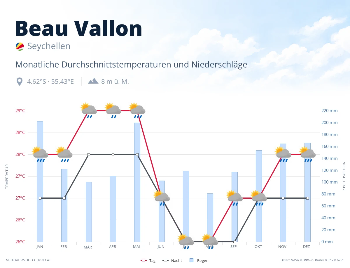 Beau Vallon - monatliche Durchschnittstemperaturen und Niederschläge