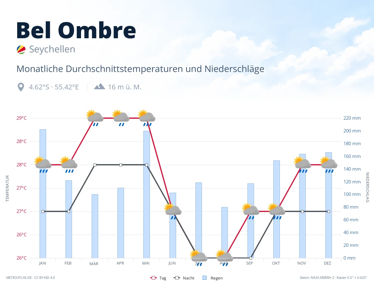 Bel Ombre - monatliche Durchschnittstemperaturen und Niederschläge