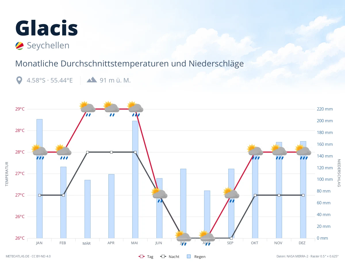 Glacis - monatliche Durchschnittstemperaturen und Niederschläge