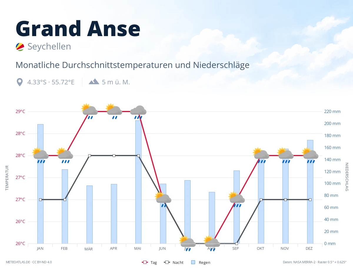 Grand Anse - monatliche Durchschnittstemperaturen und Niederschläge