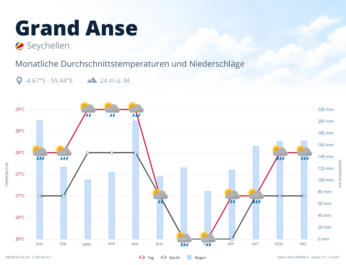 Grand Anse - monatliche Durchschnittstemperaturen und Niederschläge