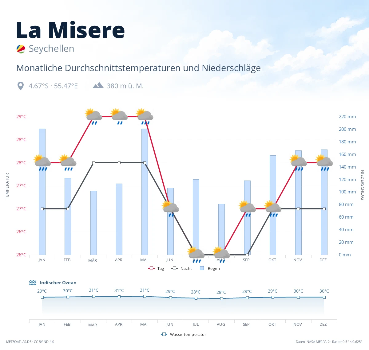 La Misere - monatliche Durchschnittstemperaturen und Niederschläge