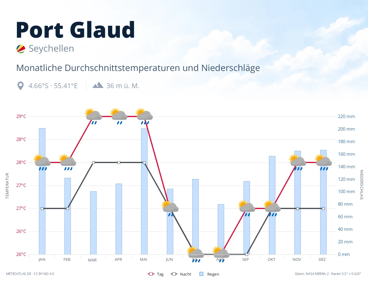 Port Glaud - monatliche Durchschnittstemperaturen und Niederschläge
