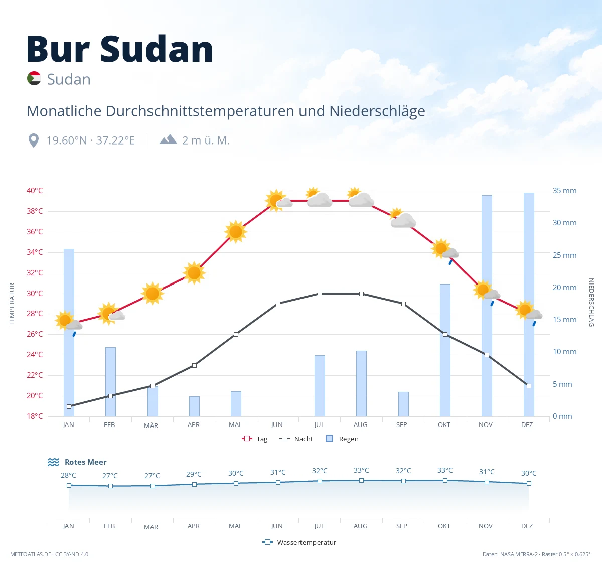 Bur Sudan - monatliche Durchschnittstemperaturen und Niederschläge