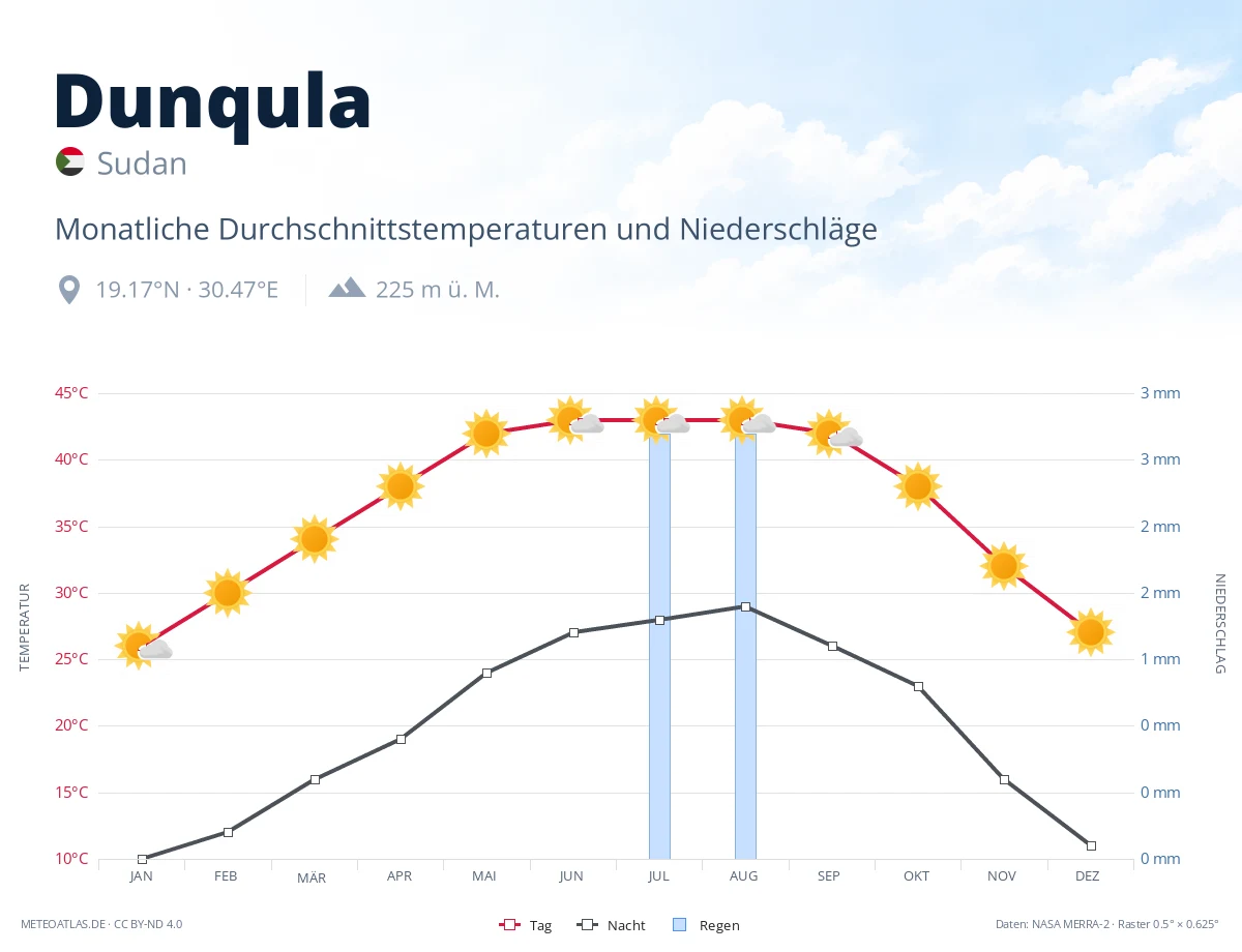Dunqula - monatliche Durchschnittstemperaturen und Niederschläge