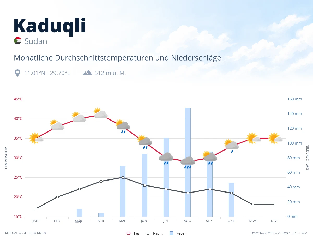 Kaduqli - monatliche Durchschnittstemperaturen und Niederschläge