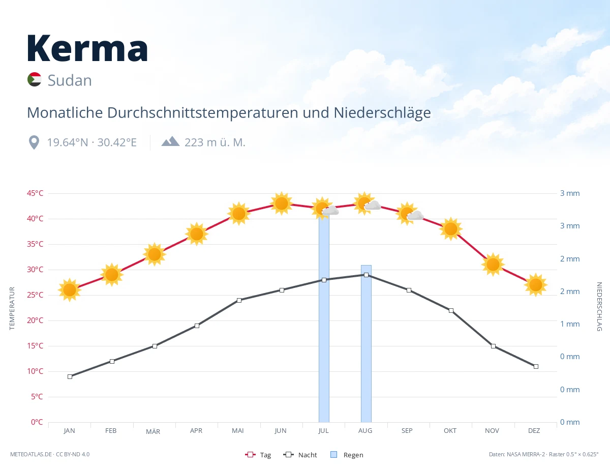Kerma - monatliche Durchschnittstemperaturen und Niederschläge