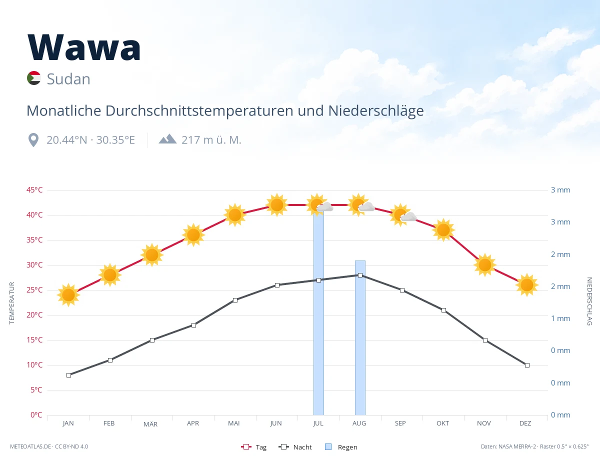 Wawa - monatliche Durchschnittstemperaturen und Niederschläge