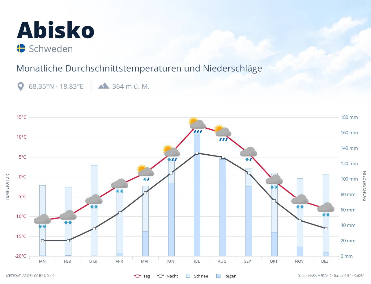 Abisko - monatliche Durchschnittstemperaturen und Niederschläge