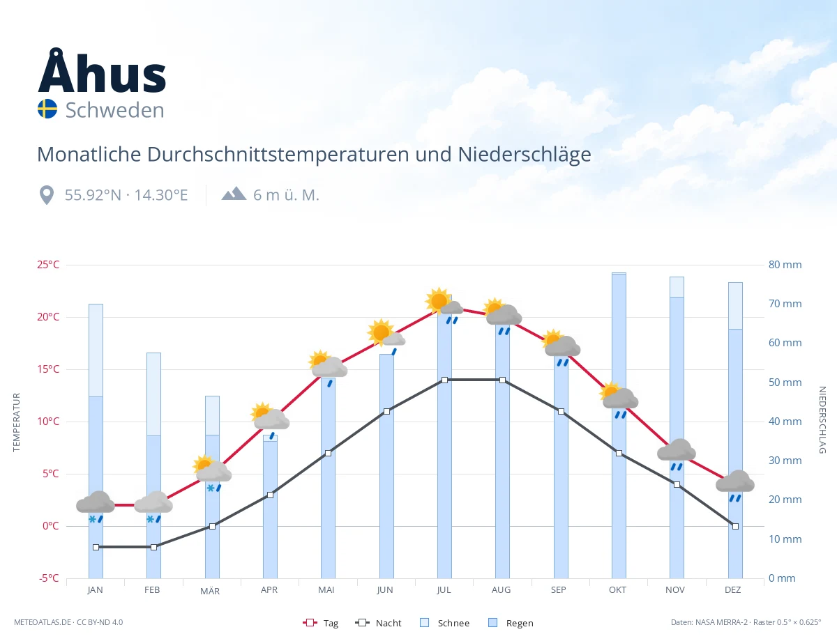Åhus - monatliche Durchschnittstemperaturen und Niederschläge
