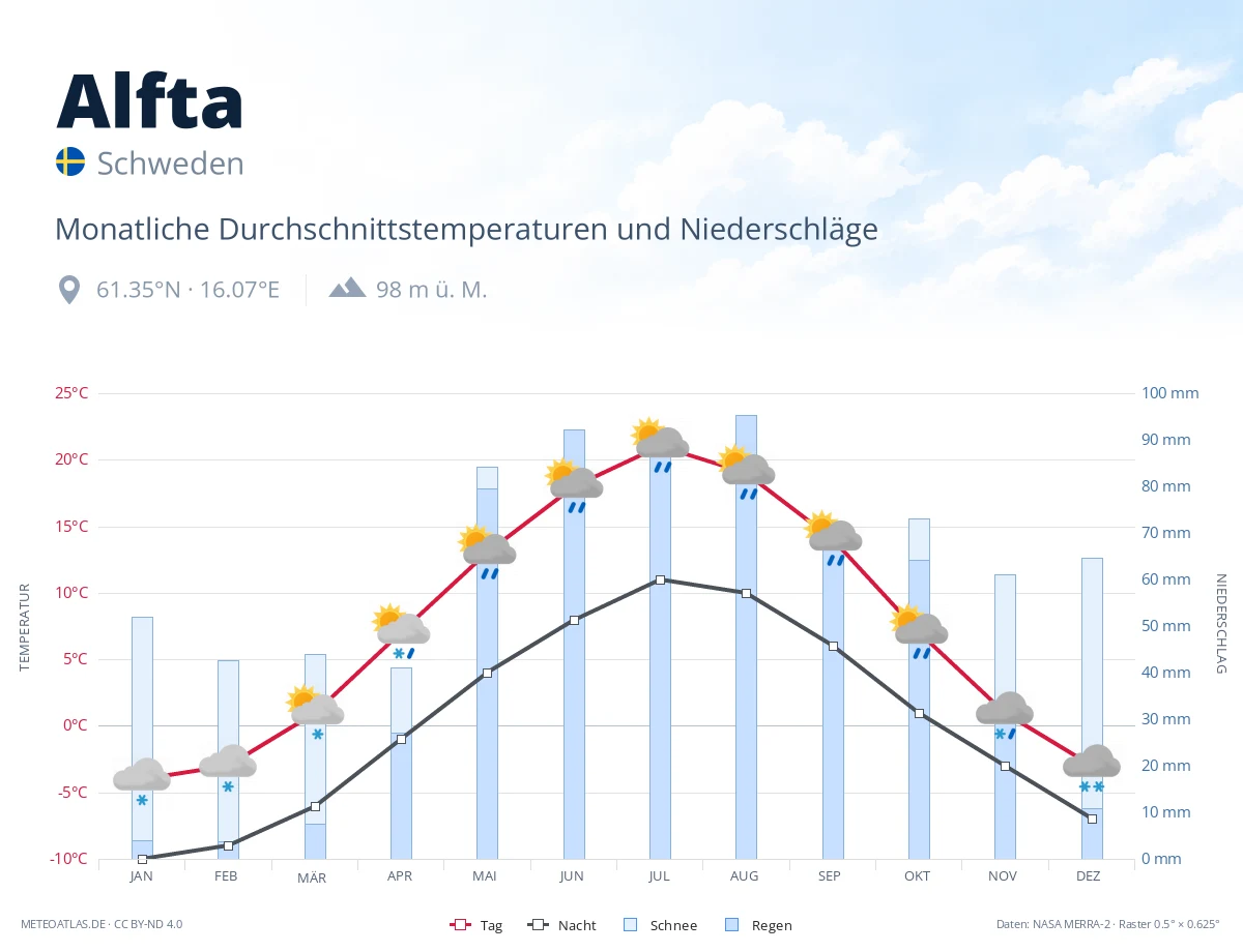 Alfta - monatliche Durchschnittstemperaturen und Niederschläge