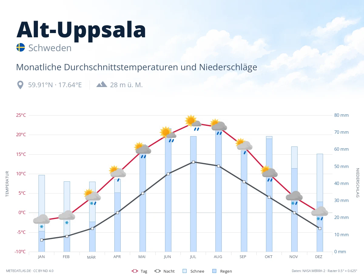 Alt-Uppsala - monatliche Durchschnittstemperaturen und Niederschläge