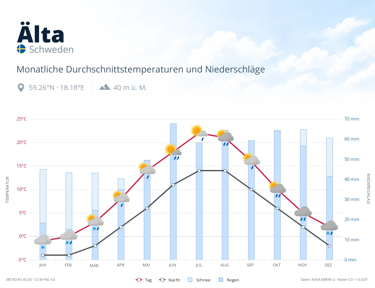Älta - monatliche Durchschnittstemperaturen und Niederschläge
