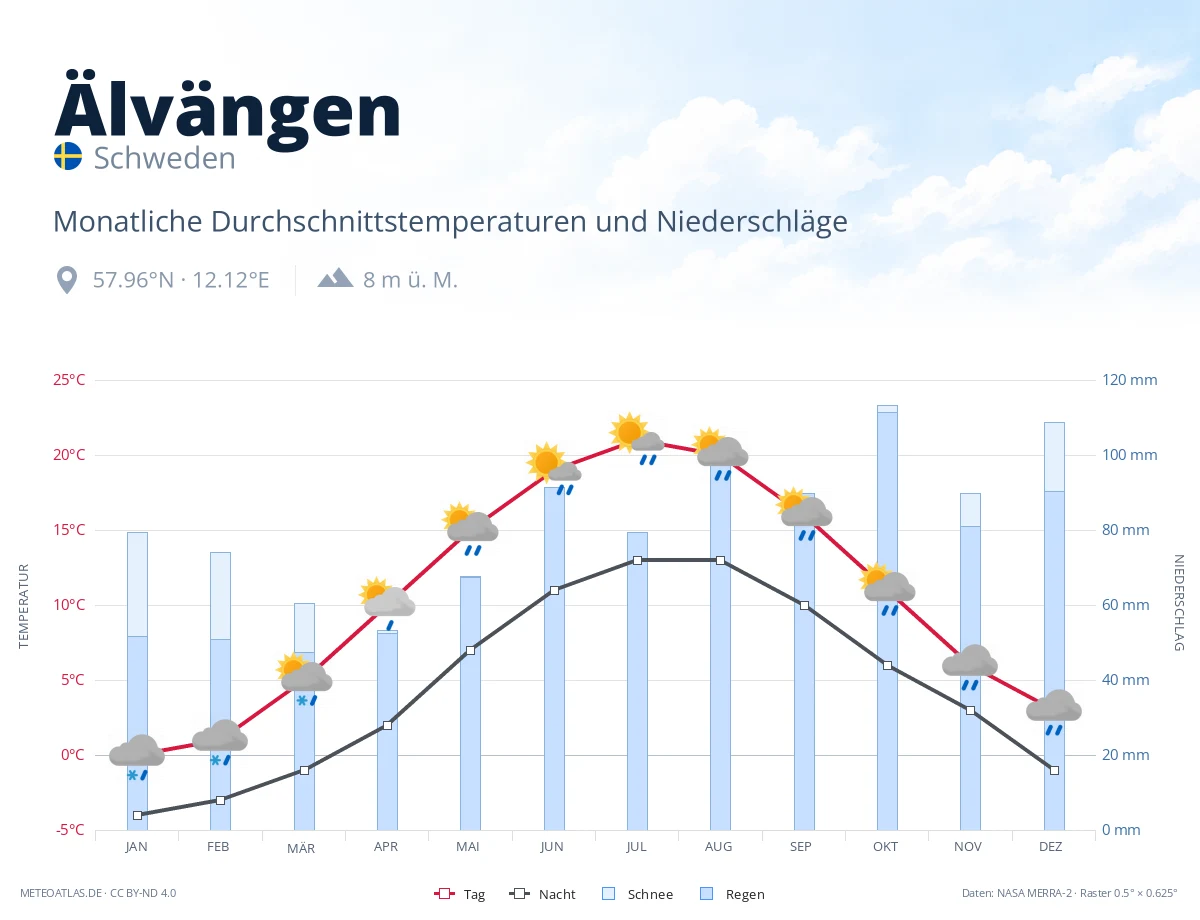 Älvängen - monatliche Durchschnittstemperaturen und Niederschläge