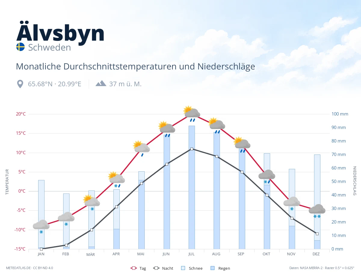 Älvsbyn - monatliche Durchschnittstemperaturen und Niederschläge