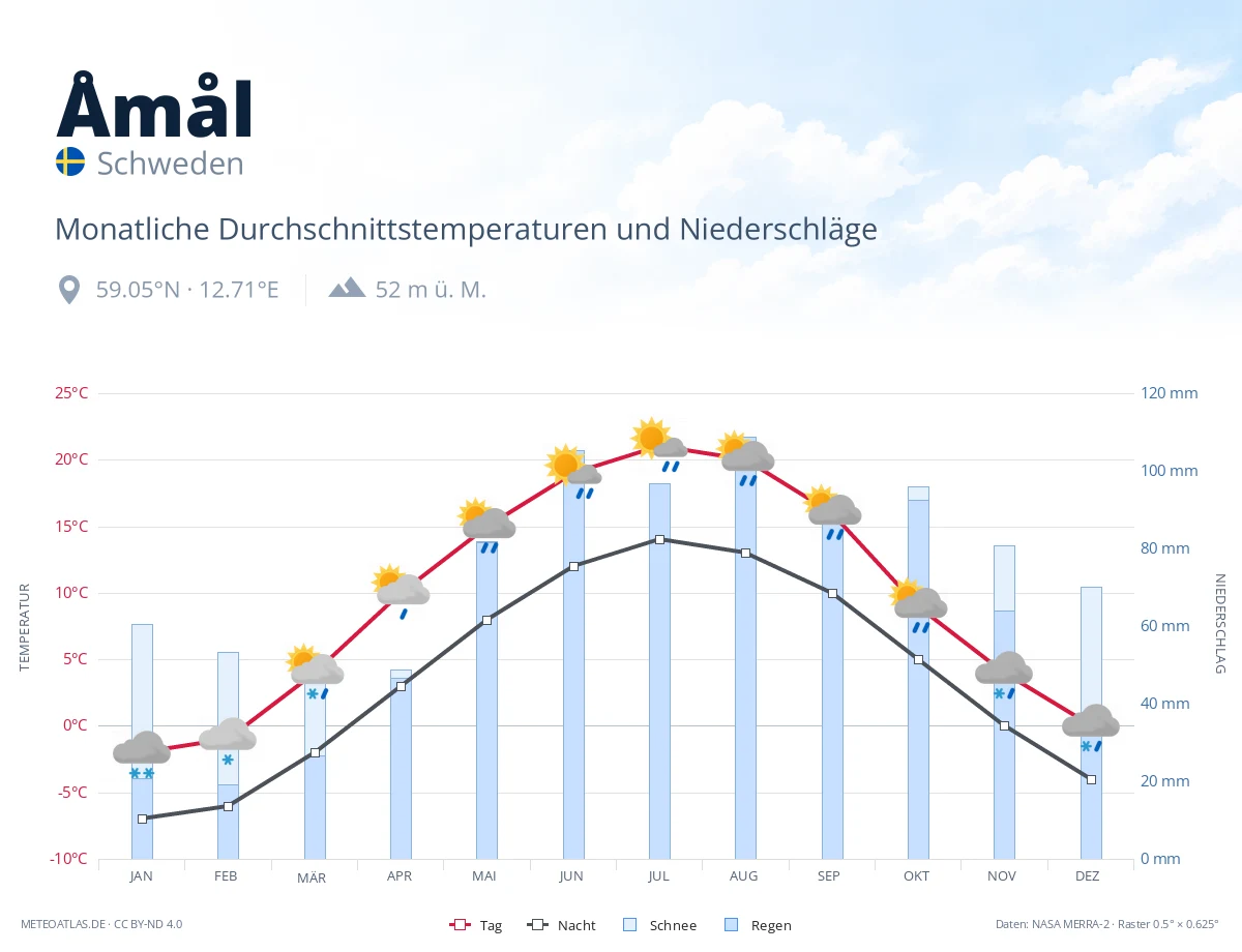 Åmål - monatliche Durchschnittstemperaturen und Niederschläge