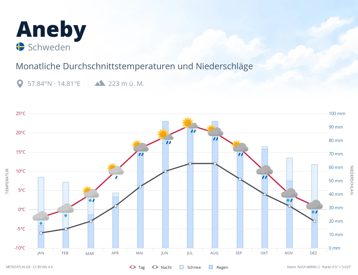 Aneby - monatliche Durchschnittstemperaturen und Niederschläge