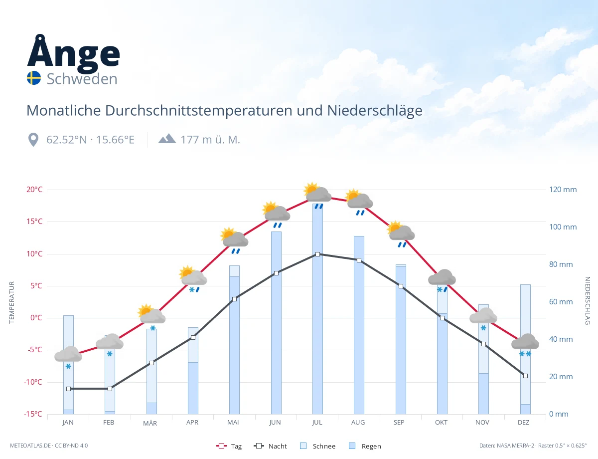 Ånge - monatliche Durchschnittstemperaturen und Niederschläge