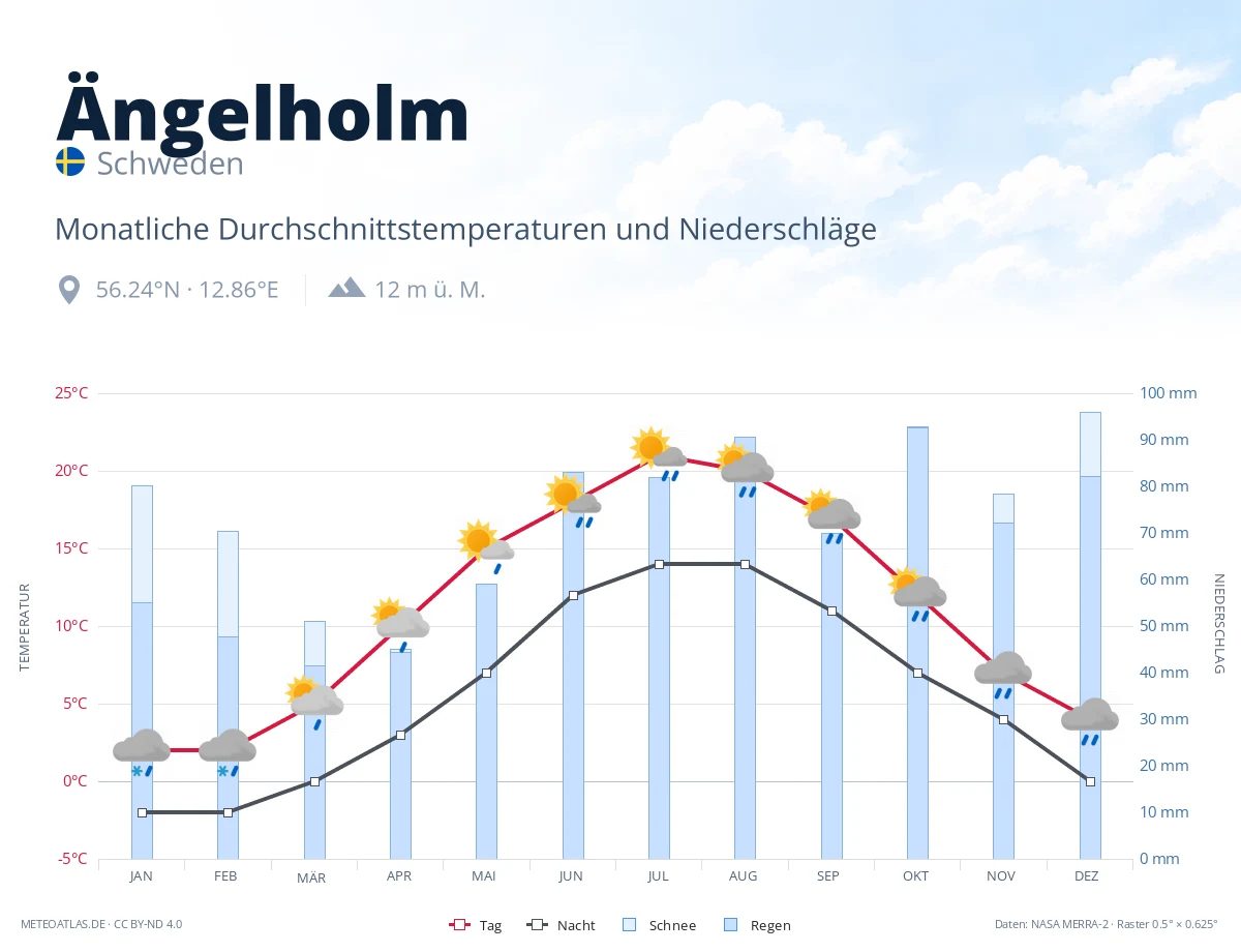 Ängelholm - monatliche Durchschnittstemperaturen und Niederschläge
