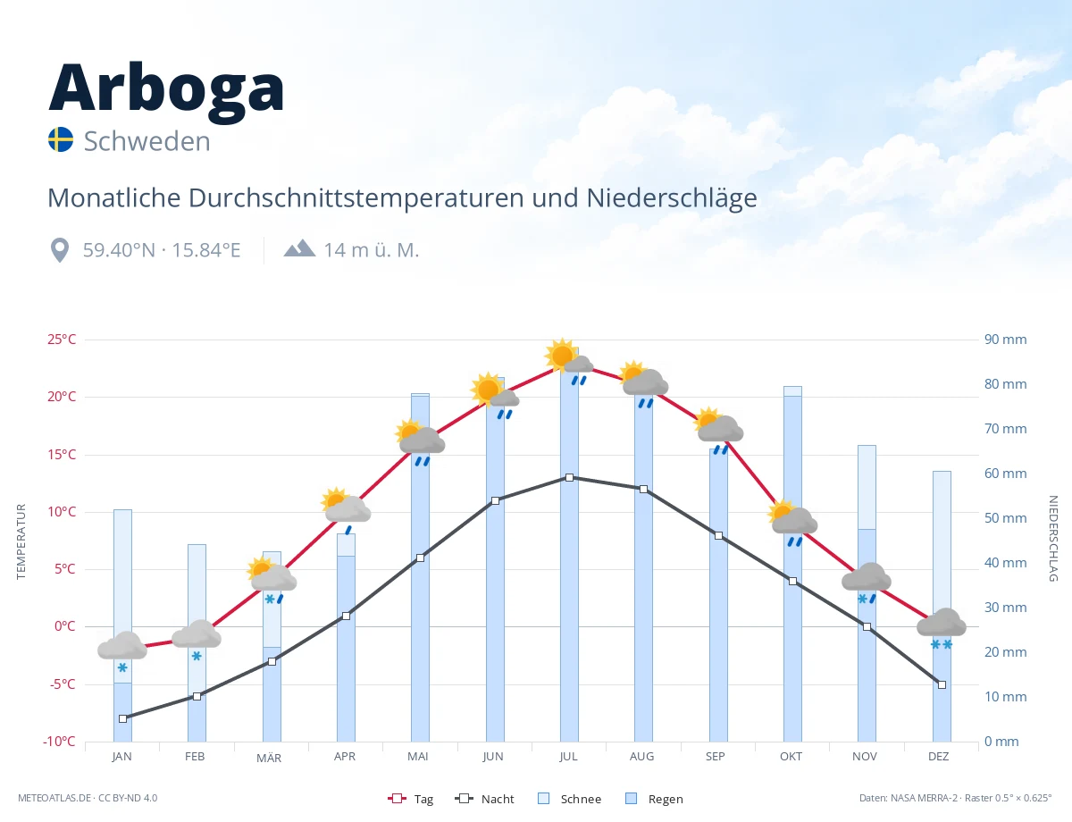 Arboga - monatliche Durchschnittstemperaturen und Niederschläge