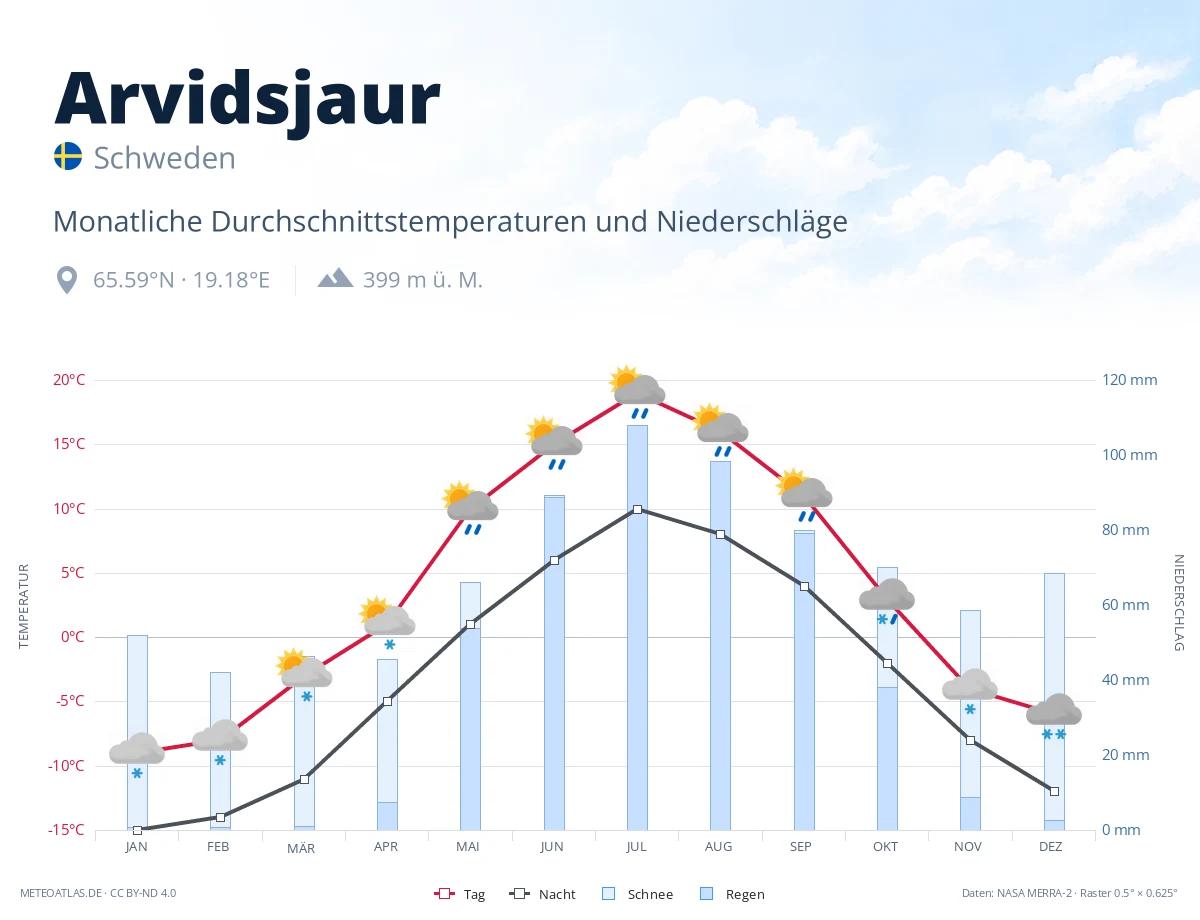 Arvidsjaur - monatliche Durchschnittstemperaturen und Niederschläge
