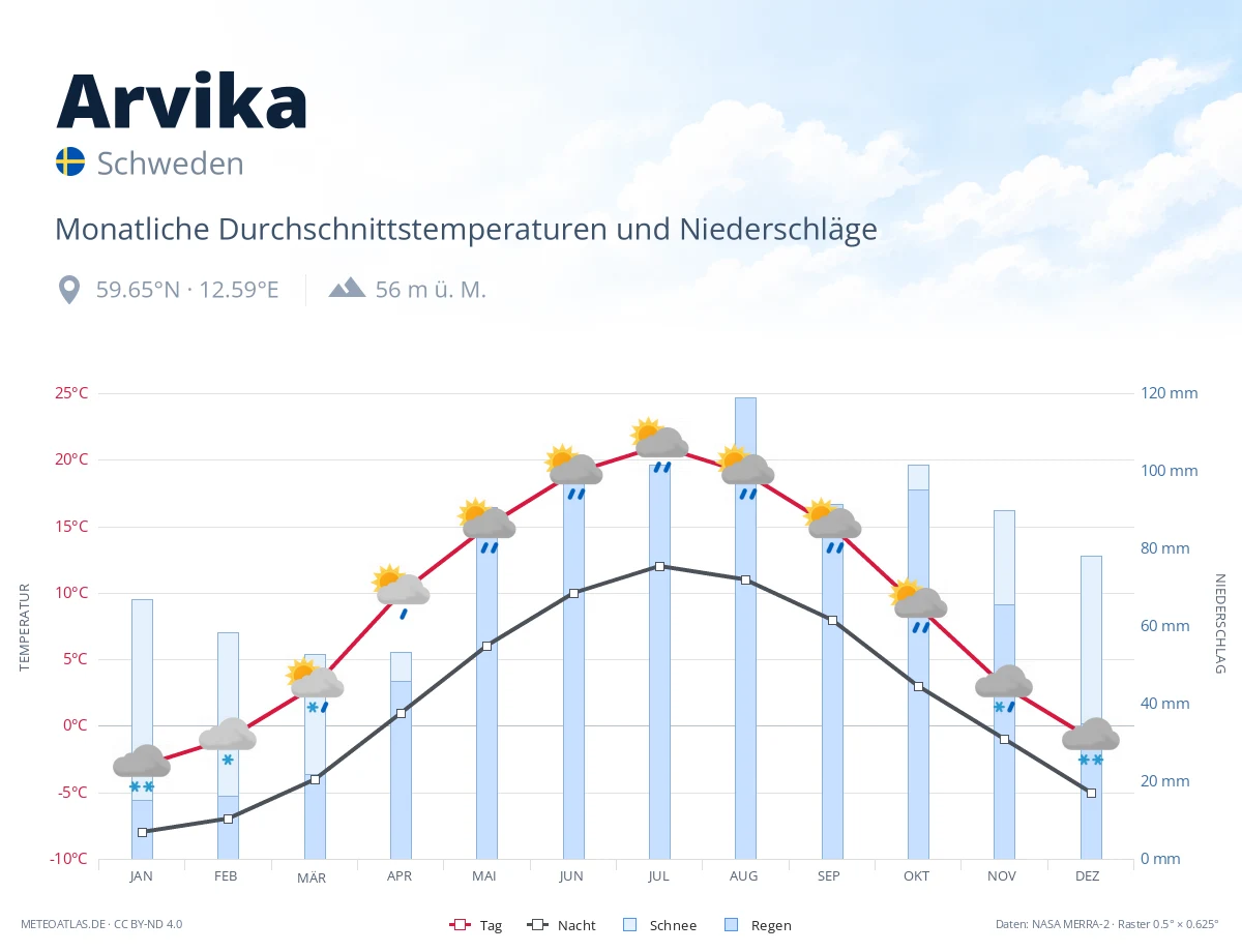 Arvika - monatliche Durchschnittstemperaturen und Niederschläge