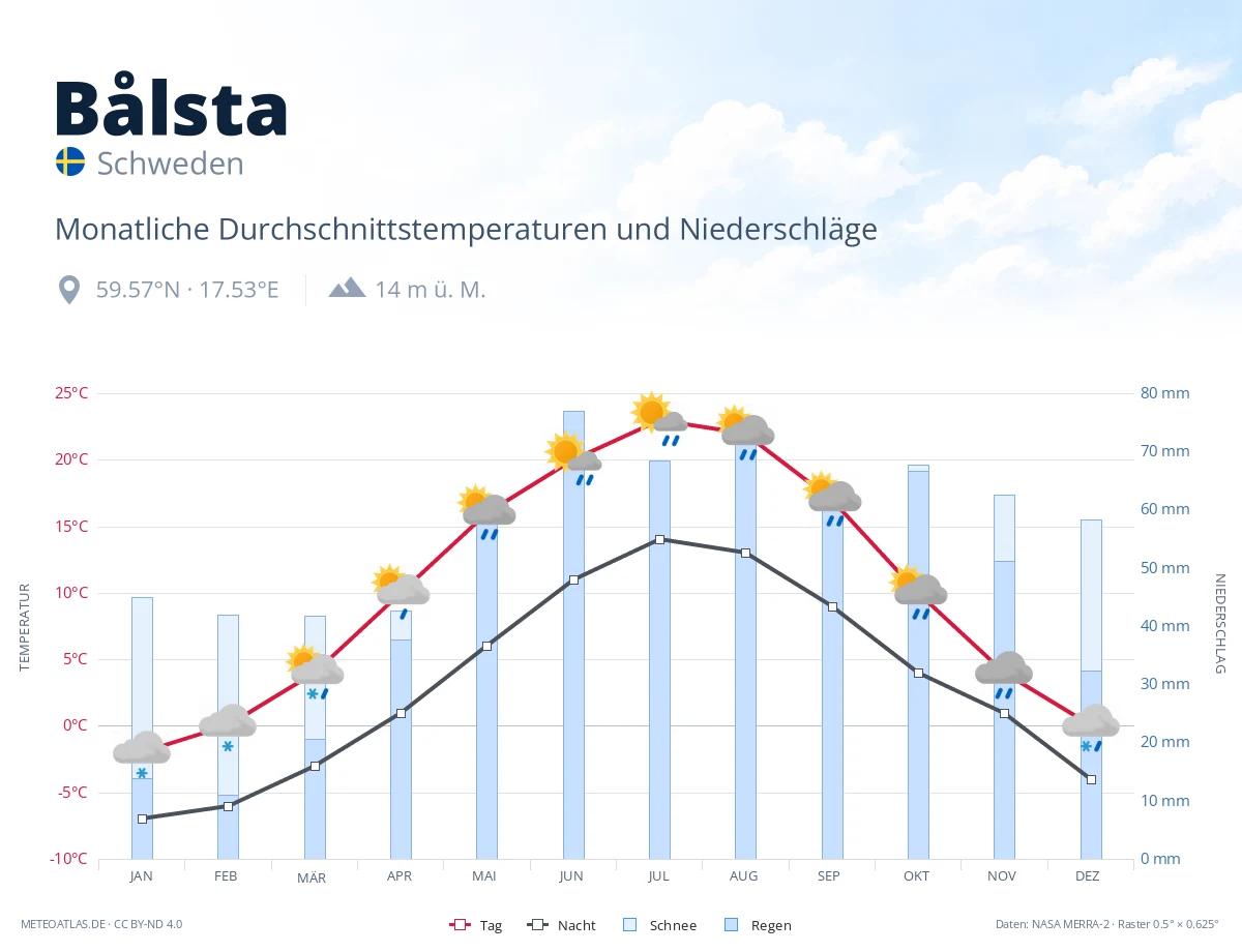 Bålsta - monatliche Durchschnittstemperaturen und Niederschläge