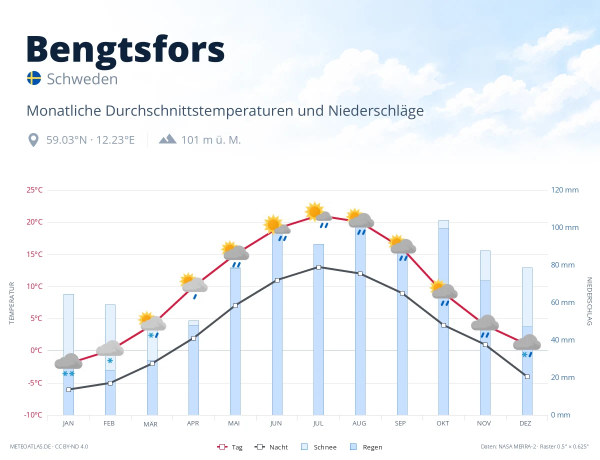 Bengtsfors - monatliche Durchschnittstemperaturen und Niederschläge