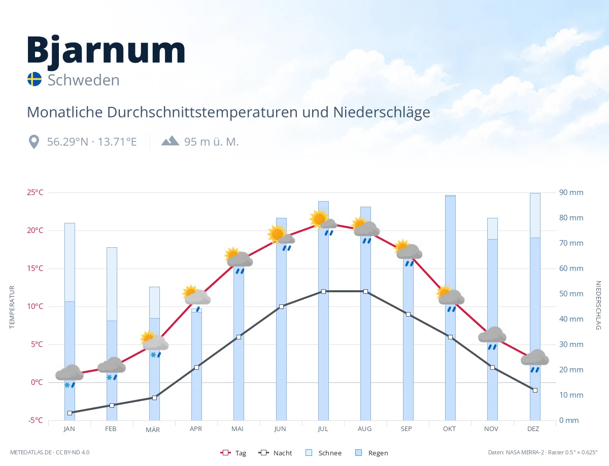 Bjarnum - monatliche Durchschnittstemperaturen und Niederschläge
