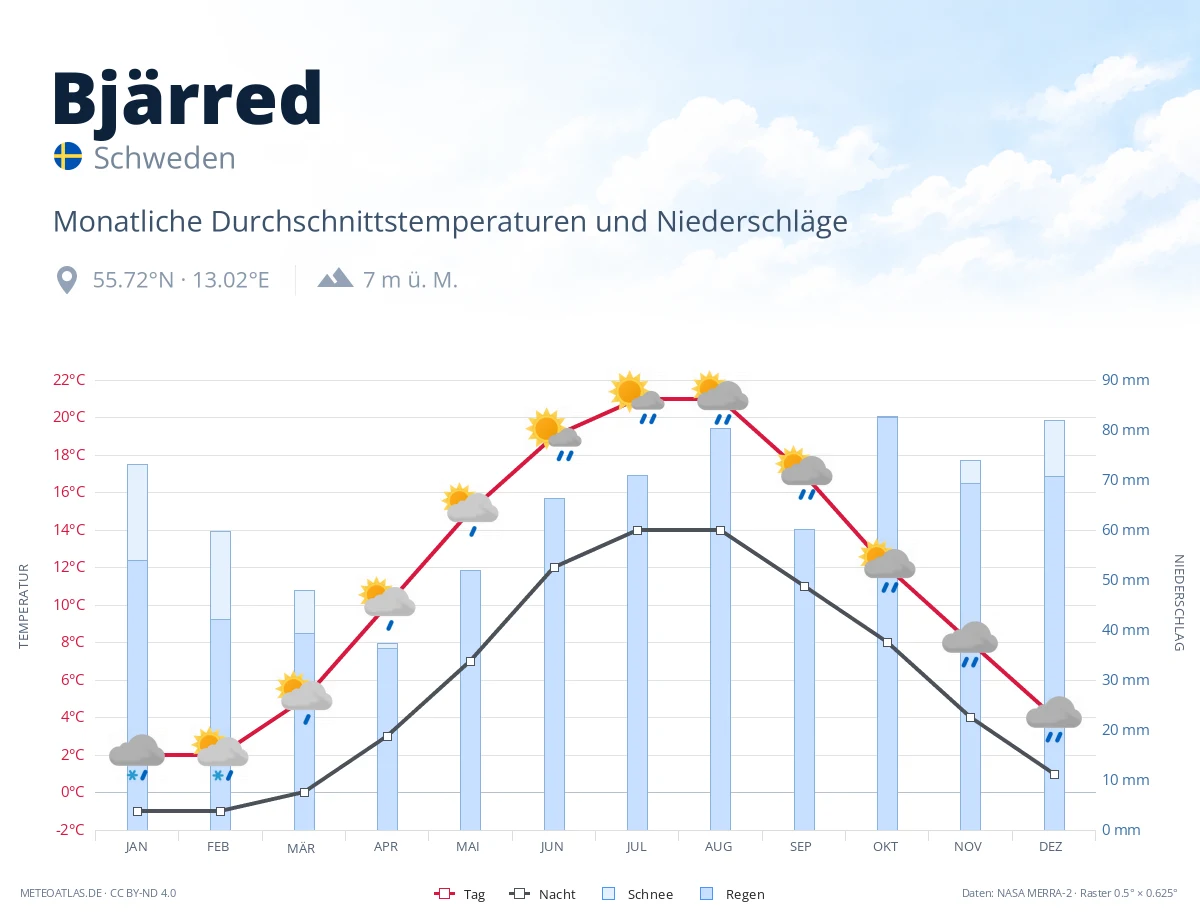 Bjärred - monatliche Durchschnittstemperaturen und Niederschläge