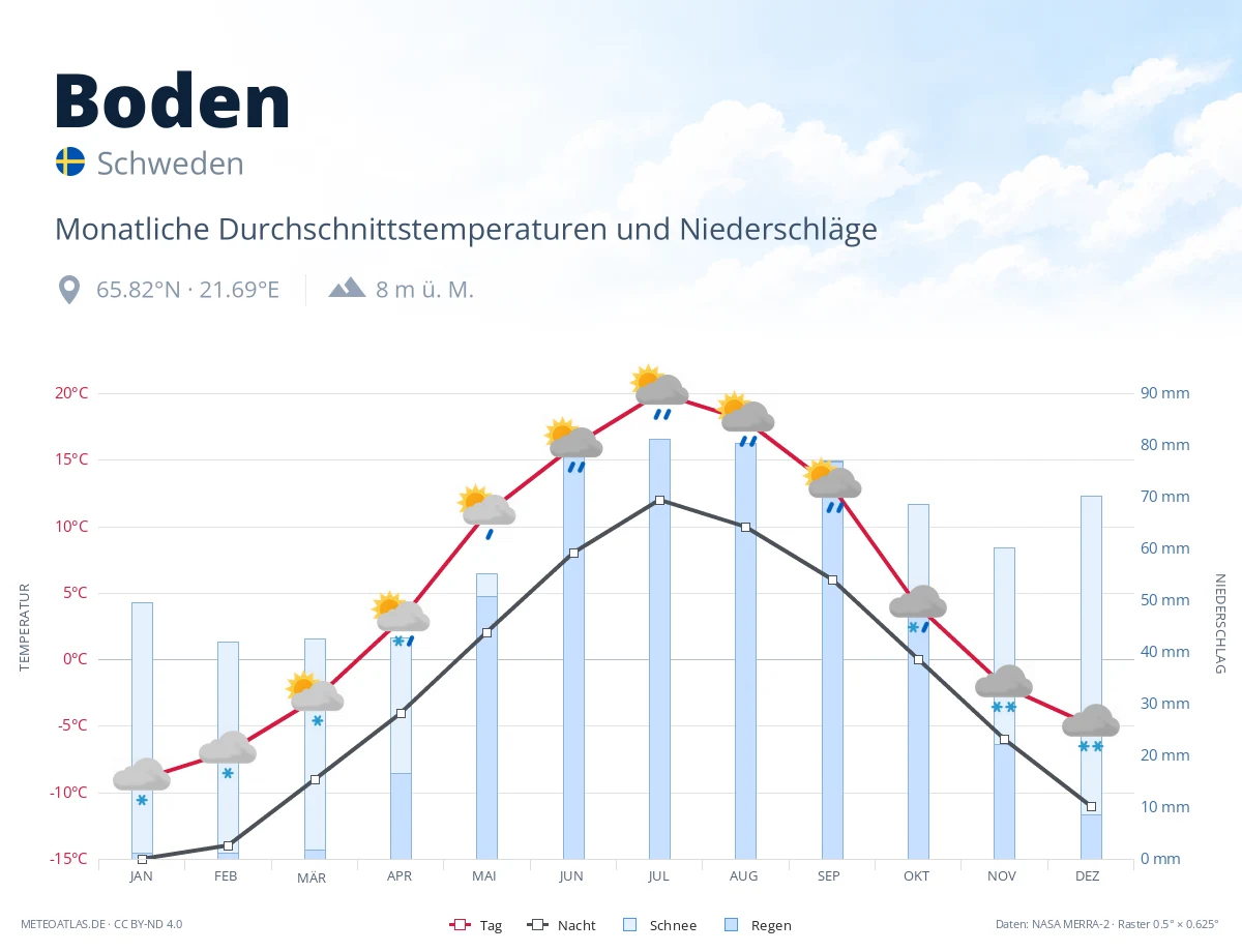 Boden - monatliche Durchschnittstemperaturen und Niederschläge