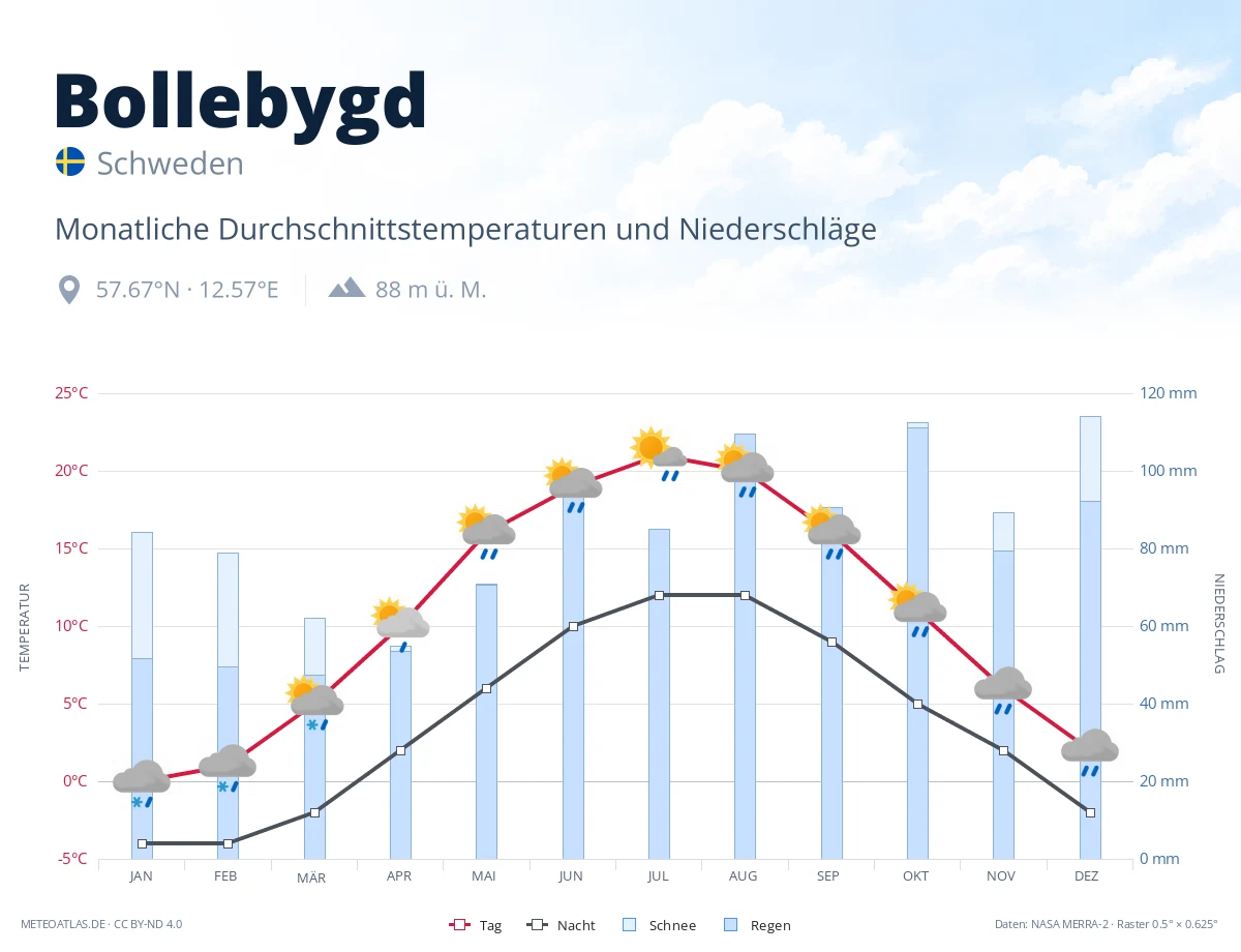 Bollebygd - monatliche Durchschnittstemperaturen und Niederschläge
