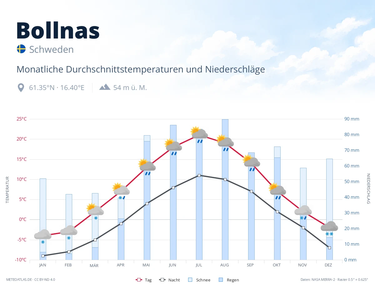 Bollnas - monatliche Durchschnittstemperaturen und Niederschläge