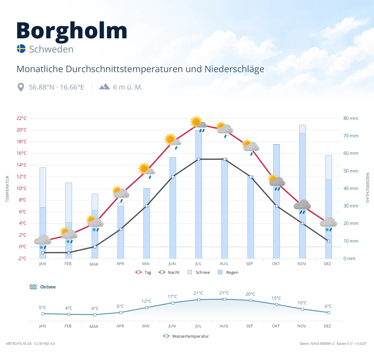 Borgholm - monatliche Durchschnittstemperaturen und Niederschläge